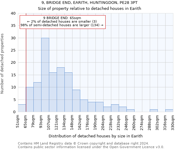 9, BRIDGE END, EARITH, HUNTINGDON, PE28 3PT: Size of property relative to detached houses in Earith