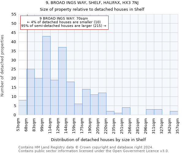 9, BROAD INGS WAY, SHELF, HALIFAX, HX3 7NJ: Size of property relative to detached houses in Shelf