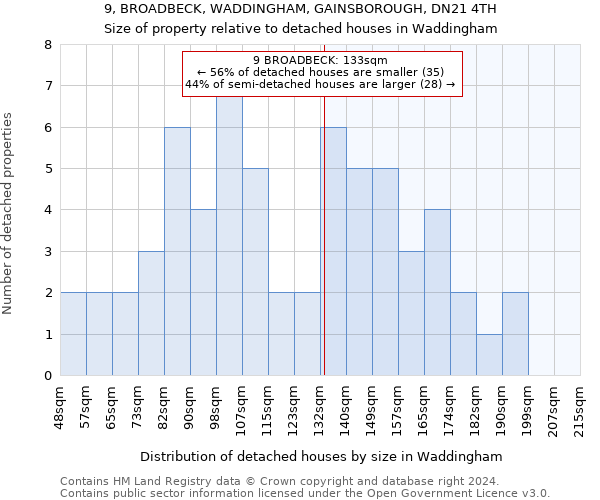 9, BROADBECK, WADDINGHAM, GAINSBOROUGH, DN21 4TH: Size of property relative to detached houses in Waddingham