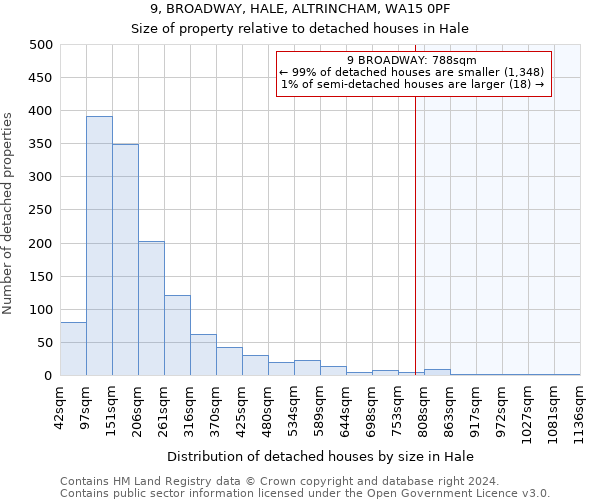 9, BROADWAY, HALE, ALTRINCHAM, WA15 0PF: Size of property relative to detached houses in Hale