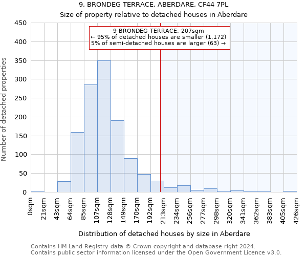 9, BRONDEG TERRACE, ABERDARE, CF44 7PL: Size of property relative to detached houses in Aberdare