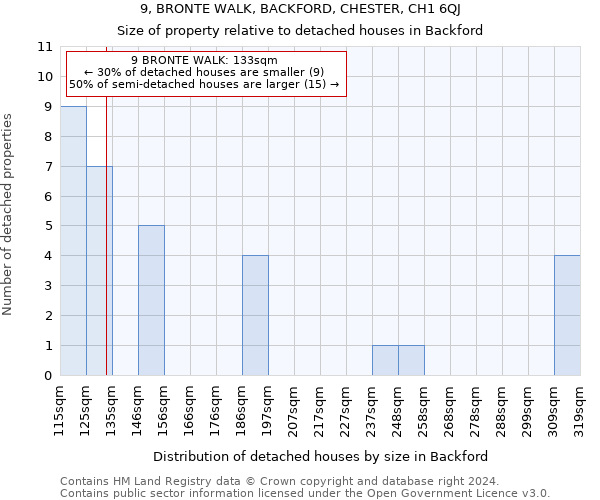 9, BRONTE WALK, BACKFORD, CHESTER, CH1 6QJ: Size of property relative to detached houses in Backford