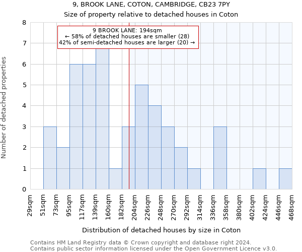 9, BROOK LANE, COTON, CAMBRIDGE, CB23 7PY: Size of property relative to detached houses in Coton