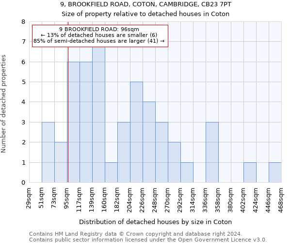 9, BROOKFIELD ROAD, COTON, CAMBRIDGE, CB23 7PT: Size of property relative to detached houses in Coton