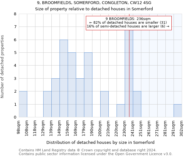 9, BROOMFIELDS, SOMERFORD, CONGLETON, CW12 4SG: Size of property relative to detached houses in Somerford