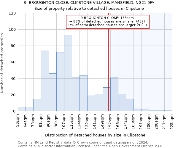 9, BROUGHTON CLOSE, CLIPSTONE VILLAGE, MANSFIELD, NG21 9FA: Size of property relative to detached houses in Clipstone