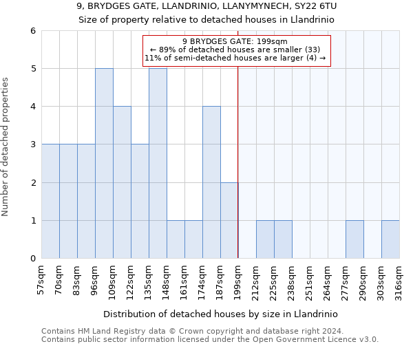 9, BRYDGES GATE, LLANDRINIO, LLANYMYNECH, SY22 6TU: Size of property relative to detached houses in Llandrinio