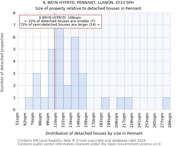 9, BRYN HYFRYD, PENNANT, LLANON, SY23 5PH: Size of property relative to detached houses in Pennant