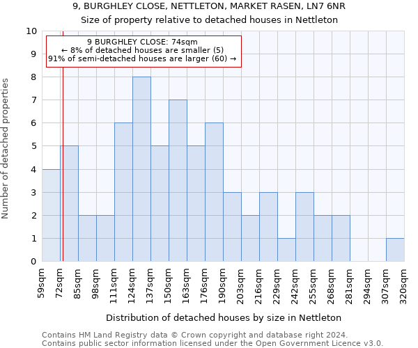 9, BURGHLEY CLOSE, NETTLETON, MARKET RASEN, LN7 6NR: Size of property relative to detached houses in Nettleton