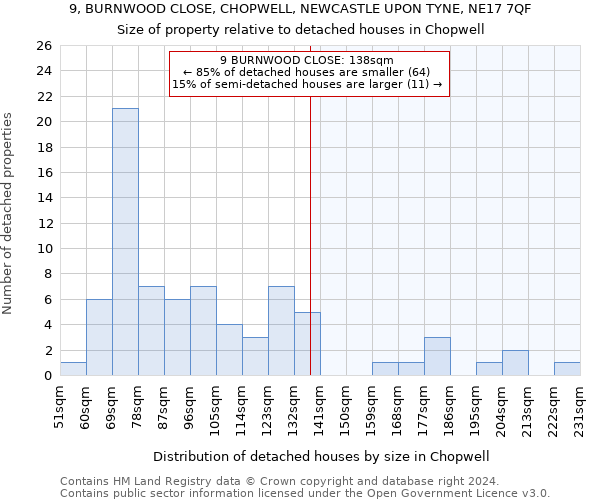 9, BURNWOOD CLOSE, CHOPWELL, NEWCASTLE UPON TYNE, NE17 7QF: Size of property relative to detached houses in Chopwell