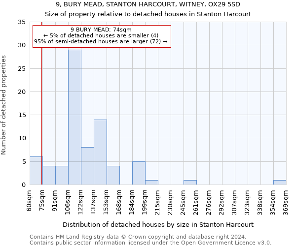 9, BURY MEAD, STANTON HARCOURT, WITNEY, OX29 5SD: Size of property relative to detached houses in Stanton Harcourt