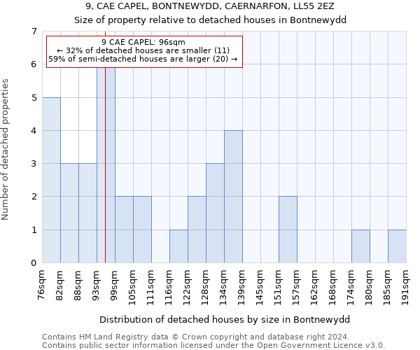 9, CAE CAPEL, BONTNEWYDD, CAERNARFON, LL55 2EZ: Size of property relative to detached houses in Bontnewydd