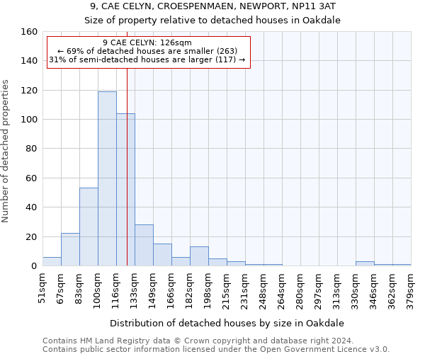 9, CAE CELYN, CROESPENMAEN, NEWPORT, NP11 3AT: Size of property relative to detached houses in Oakdale