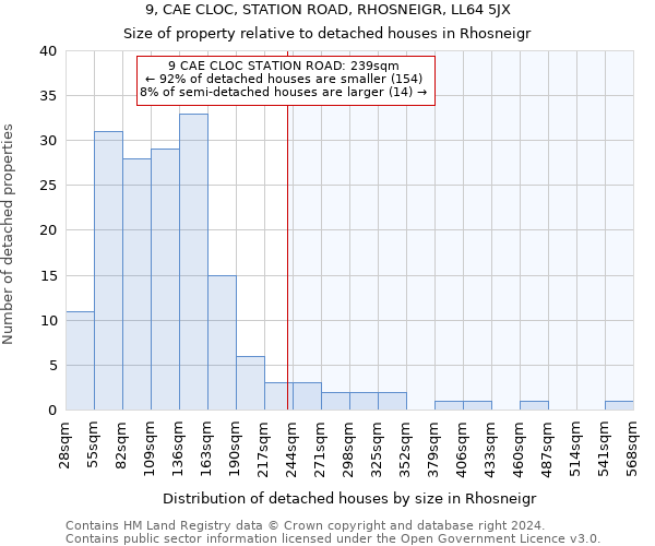 9, CAE CLOC, STATION ROAD, RHOSNEIGR, LL64 5JX: Size of property relative to detached houses in Rhosneigr