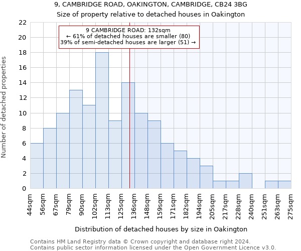 9, CAMBRIDGE ROAD, OAKINGTON, CAMBRIDGE, CB24 3BG: Size of property relative to detached houses in Oakington