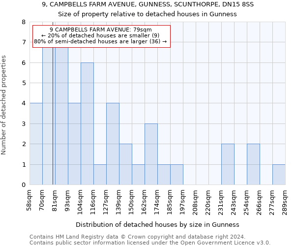 9, CAMPBELLS FARM AVENUE, GUNNESS, SCUNTHORPE, DN15 8SS: Size of property relative to detached houses in Gunness