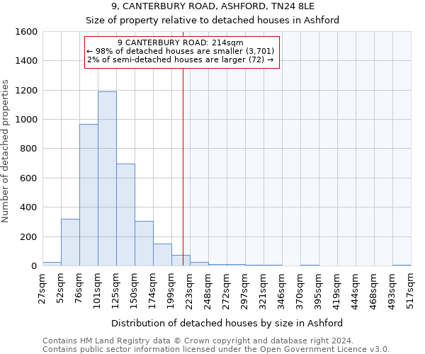 9, CANTERBURY ROAD, ASHFORD, TN24 8LE: Size of property relative to detached houses in Ashford