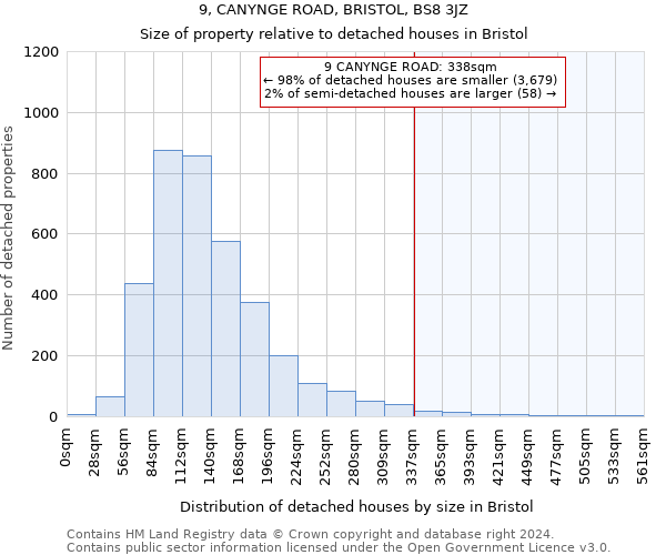 9, CANYNGE ROAD, BRISTOL, BS8 3JZ: Size of property relative to detached houses in Bristol