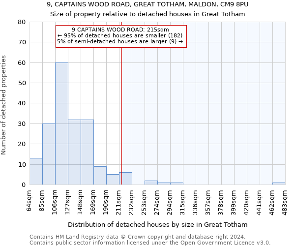 9, CAPTAINS WOOD ROAD, GREAT TOTHAM, MALDON, CM9 8PU: Size of property relative to detached houses in Great Totham