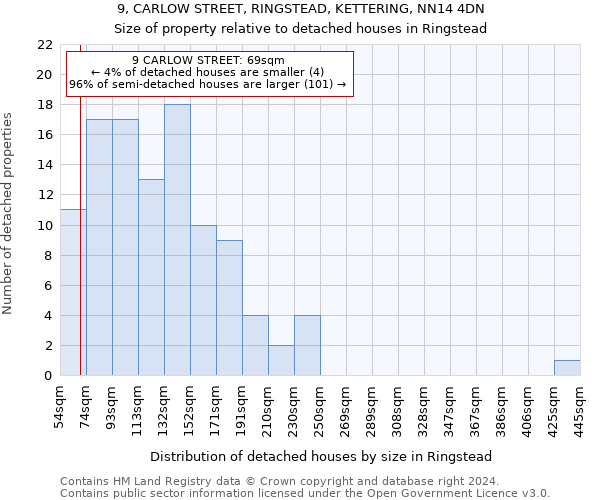 9, CARLOW STREET, RINGSTEAD, KETTERING, NN14 4DN: Size of property relative to detached houses in Ringstead