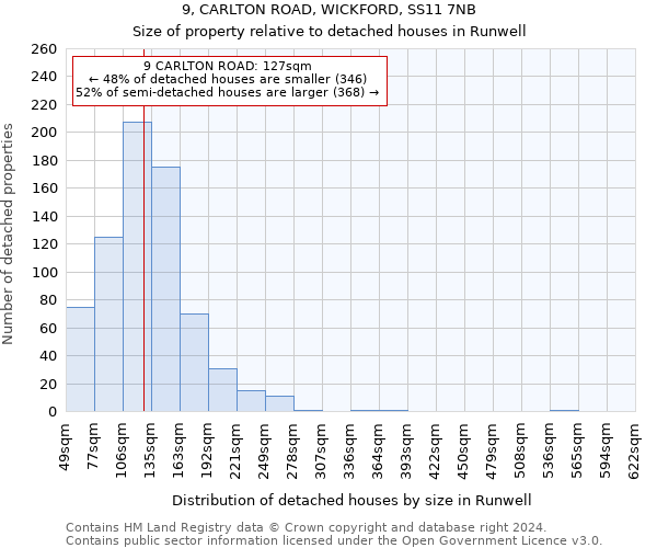 9, CARLTON ROAD, WICKFORD, SS11 7NB: Size of property relative to detached houses in Runwell