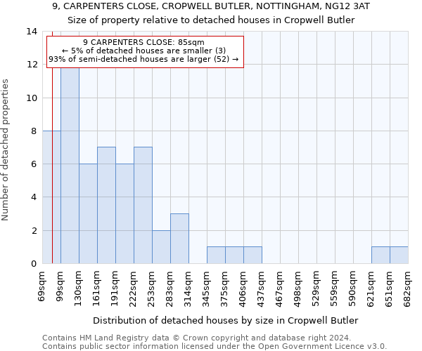 9, CARPENTERS CLOSE, CROPWELL BUTLER, NOTTINGHAM, NG12 3AT: Size of property relative to detached houses in Cropwell Butler