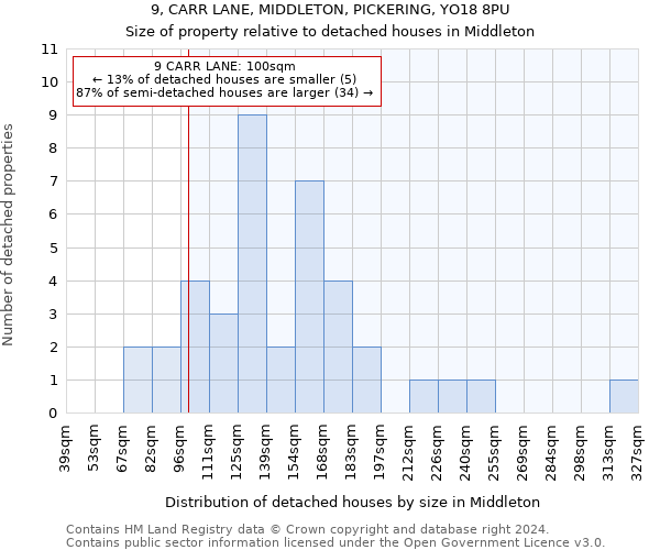 9, CARR LANE, MIDDLETON, PICKERING, YO18 8PU: Size of property relative to detached houses in Middleton