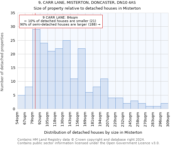 9, CARR LANE, MISTERTON, DONCASTER, DN10 4AS: Size of property relative to detached houses in Misterton