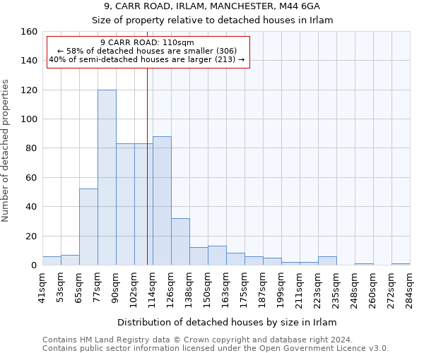 9, CARR ROAD, IRLAM, MANCHESTER, M44 6GA: Size of property relative to detached houses in Irlam