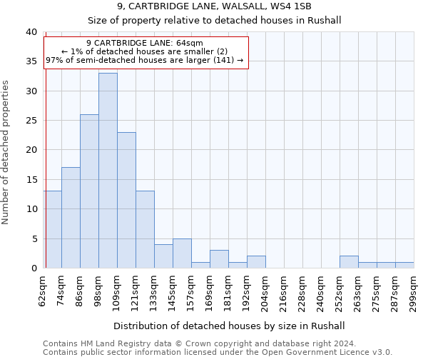 9, CARTBRIDGE LANE, WALSALL, WS4 1SB: Size of property relative to detached houses in Rushall