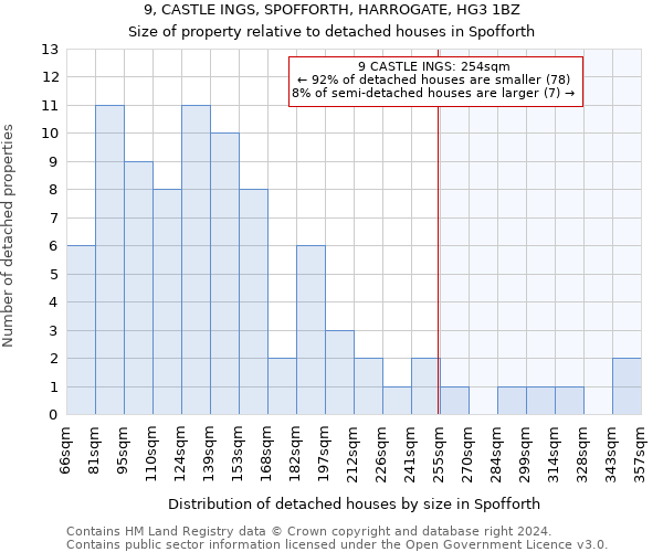 9, CASTLE INGS, SPOFFORTH, HARROGATE, HG3 1BZ: Size of property relative to detached houses in Spofforth