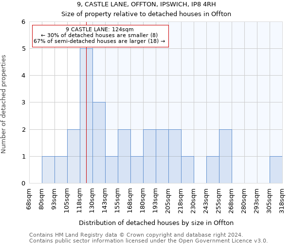 9, CASTLE LANE, OFFTON, IPSWICH, IP8 4RH: Size of property relative to detached houses in Offton