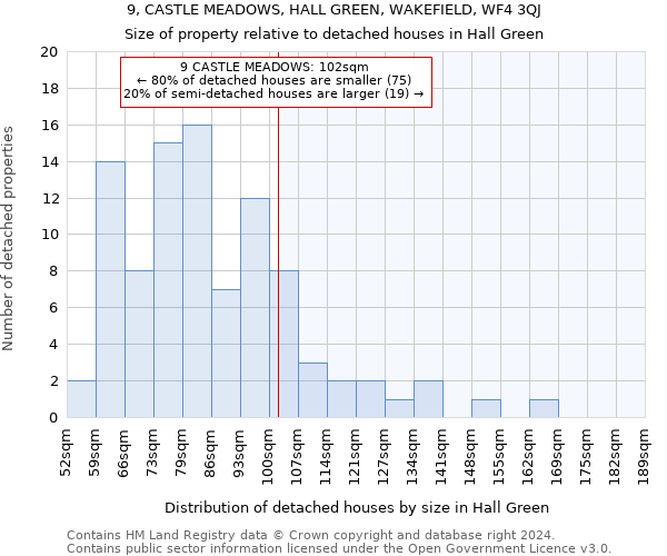 9, CASTLE MEADOWS, HALL GREEN, WAKEFIELD, WF4 3QJ: Size of property relative to detached houses in Hall Green