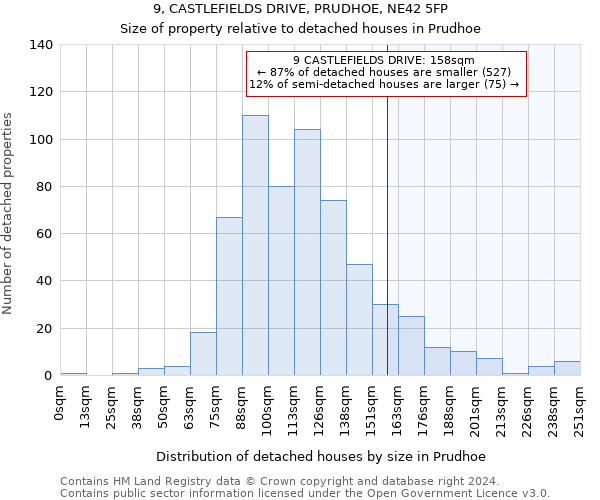 9, CASTLEFIELDS DRIVE, PRUDHOE, NE42 5FP: Size of property relative to detached houses in Prudhoe