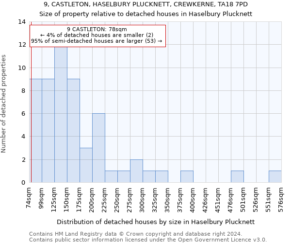 9, CASTLETON, HASELBURY PLUCKNETT, CREWKERNE, TA18 7PD: Size of property relative to detached houses in Haselbury Plucknett