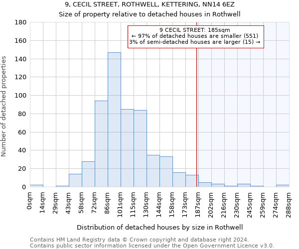 9, CECIL STREET, ROTHWELL, KETTERING, NN14 6EZ: Size of property relative to detached houses in Rothwell