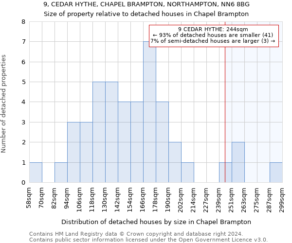 9, CEDAR HYTHE, CHAPEL BRAMPTON, NORTHAMPTON, NN6 8BG: Size of property relative to detached houses in Chapel Brampton