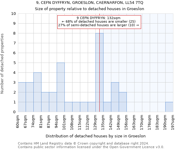 9, CEFN DYFFRYN, GROESLON, CAERNARFON, LL54 7TQ: Size of property relative to detached houses in Groeslon