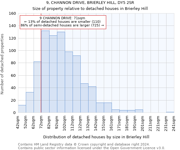 9, CHANNON DRIVE, BRIERLEY HILL, DY5 2SR: Size of property relative to detached houses in Brierley Hill