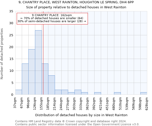 9, CHANTRY PLACE, WEST RAINTON, HOUGHTON LE SPRING, DH4 6PP: Size of property relative to detached houses in West Rainton