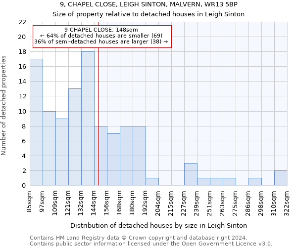 9, CHAPEL CLOSE, LEIGH SINTON, MALVERN, WR13 5BP: Size of property relative to detached houses in Leigh Sinton