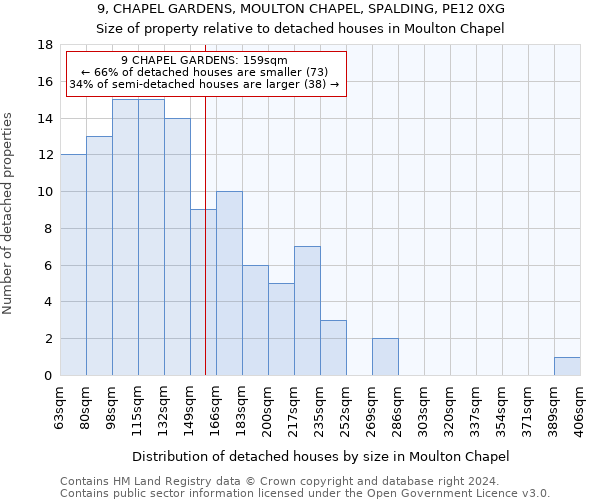 9, CHAPEL GARDENS, MOULTON CHAPEL, SPALDING, PE12 0XG: Size of property relative to detached houses in Moulton Chapel