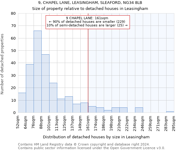 9, CHAPEL LANE, LEASINGHAM, SLEAFORD, NG34 8LB: Size of property relative to detached houses in Leasingham