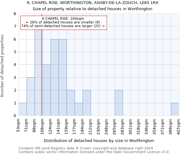 9, CHAPEL RISE, WORTHINGTON, ASHBY-DE-LA-ZOUCH, LE65 1RX: Size of property relative to detached houses in Worthington