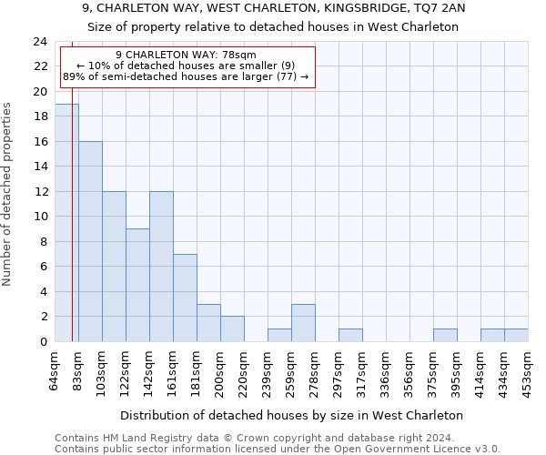 9, CHARLETON WAY, WEST CHARLETON, KINGSBRIDGE, TQ7 2AN: Size of property relative to detached houses in West Charleton