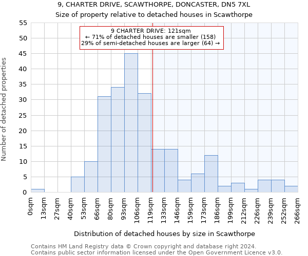 9, CHARTER DRIVE, SCAWTHORPE, DONCASTER, DN5 7XL: Size of property relative to detached houses in Scawthorpe