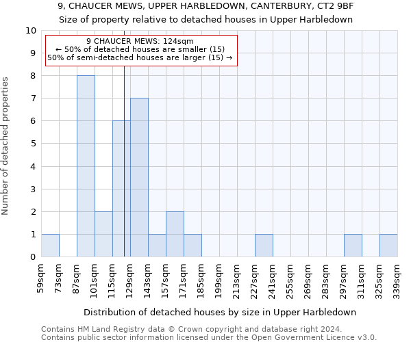 9, CHAUCER MEWS, UPPER HARBLEDOWN, CANTERBURY, CT2 9BF: Size of property relative to detached houses in Upper Harbledown