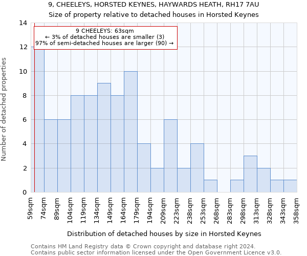 9, CHEELEYS, HORSTED KEYNES, HAYWARDS HEATH, RH17 7AU: Size of property relative to detached houses in Horsted Keynes