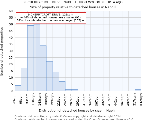 9, CHERRYCROFT DRIVE, NAPHILL, HIGH WYCOMBE, HP14 4QG: Size of property relative to detached houses in Naphill