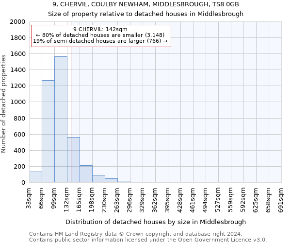 9, CHERVIL, COULBY NEWHAM, MIDDLESBROUGH, TS8 0GB: Size of property relative to detached houses in Middlesbrough